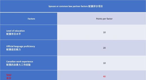 加拿大技术移民需要什么条件_如何提高CRS分数