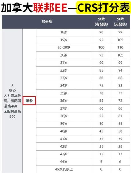 加拿大技术移民需要什么条件_如何提高CRS分数