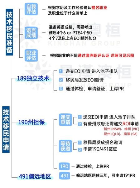 技术移民需要什么技术_哪些IT职业最吃香