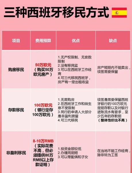 西班牙置业移民条件_西班牙买房移民流程