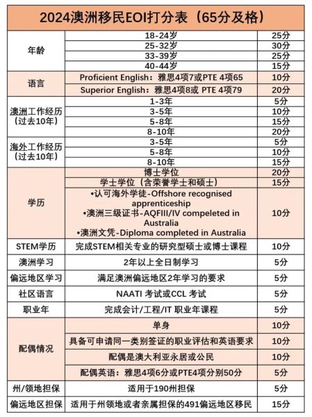 澳洲技术移民打分多少_如何计算EOI分数