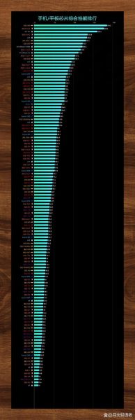 手机处理器排名天梯图_骁龙8gen3和天玑9300谁更强