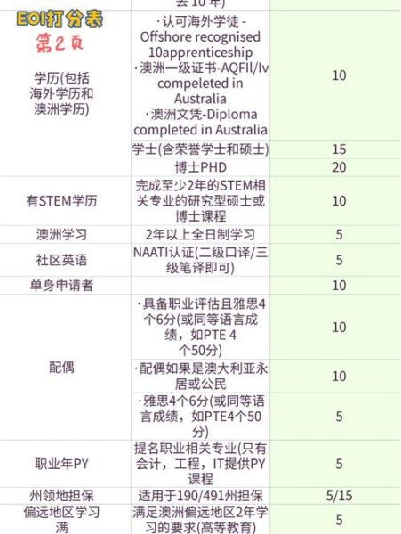 澳洲投资移民评分标准_如何提高EOI分数