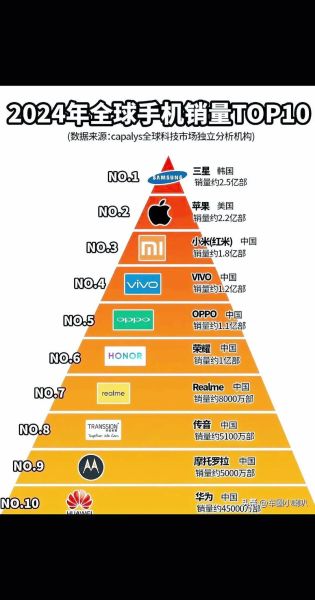 全球手机销量排名2024_哪个品牌卖得最好