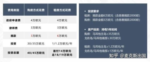 马耳他投资移民要多少钱_马耳他移民费用明细
