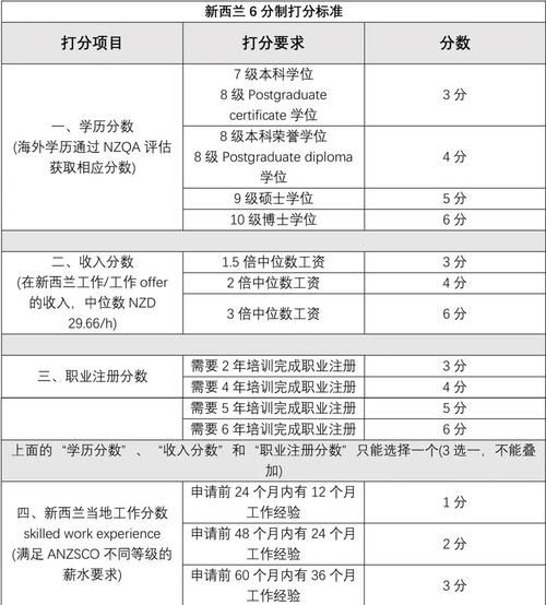 新西兰移民最新政策_如何满足打分要求