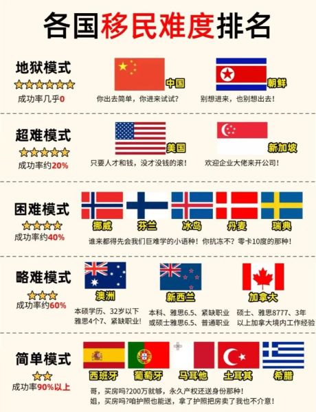 哪个国家移民最容易_移民门槛最低的国家