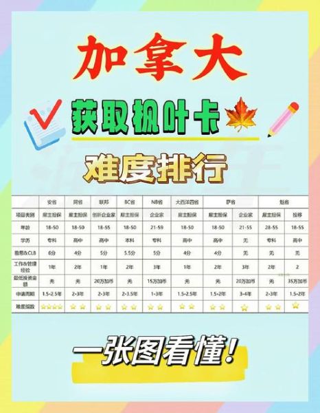 加拿大移民需要哪些条件_如何申请加拿大技术移民