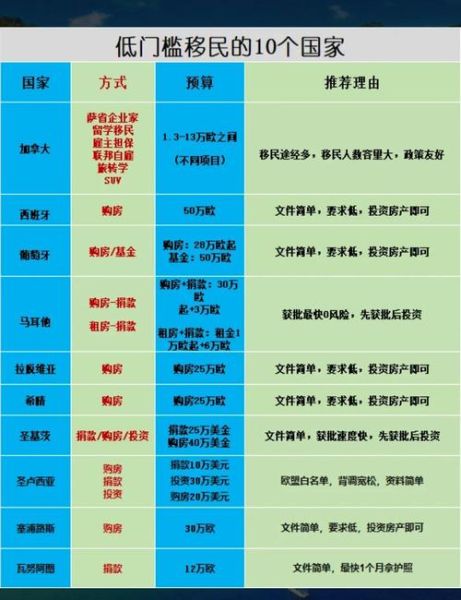 移民门槛最低的国家_如何快速拿身份