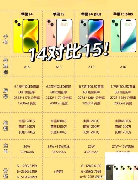 iPhone14和iPhone15参数对比_哪个更值得买