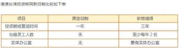 投资移民台湾条件_投资移民台湾流程