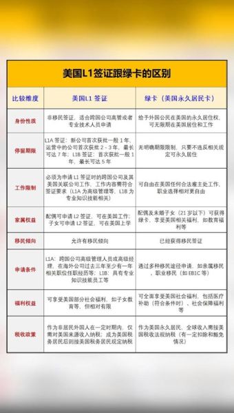 移民美国L1签证条件_L1转绿卡流程
