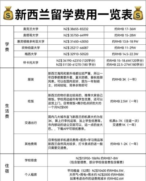 新西兰创业移民费用多少钱_2024最新预算清单