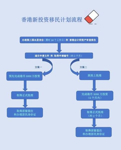 香港投资移民条件_香港投资移民流程