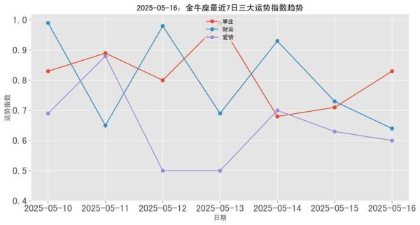 金牛座未来七年运势如何_金牛座2025-2031年财运走势