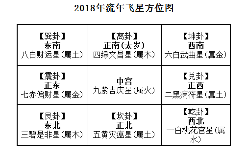 2018年财运飞星_如何催旺八白左辅星